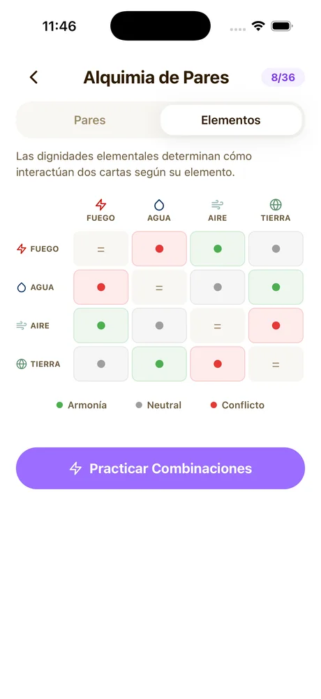Matriz de dignidades elementales mostrando compatibilidades entre fuego, agua, aire y tierra